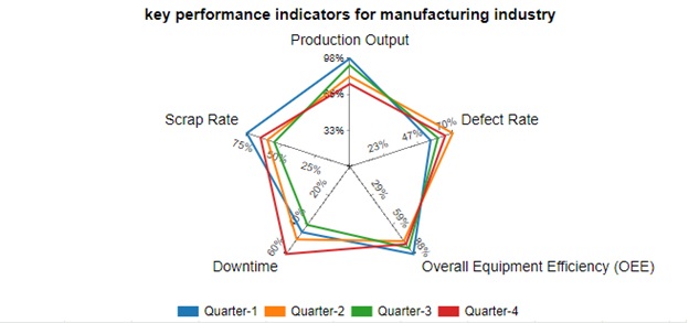 Manufacturing KPIs Graph