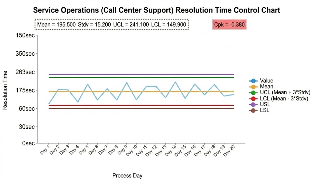 Service Operations Control Chart
