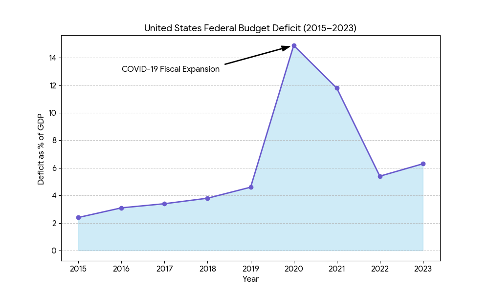 USA Budget Deficit by Year Graph