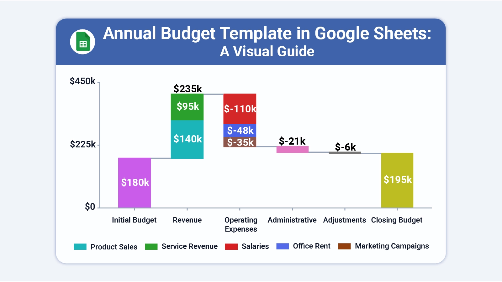 Annual Budget Template in Google Sheets