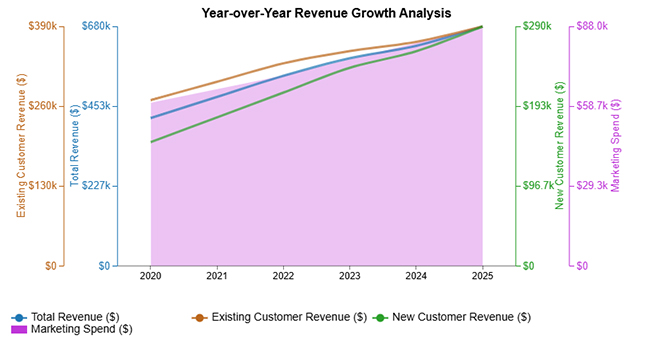 Calculating Revenue Growth 