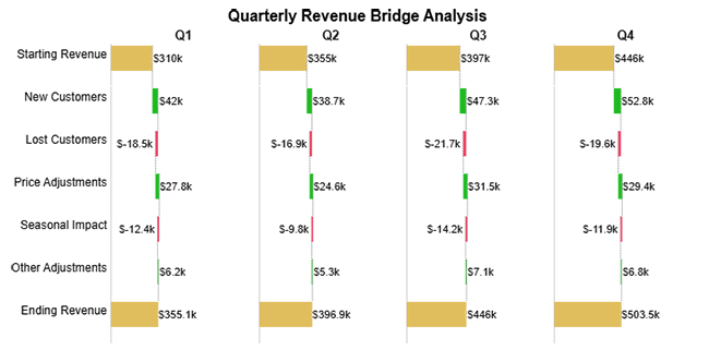 Calculating Revenue Growth 