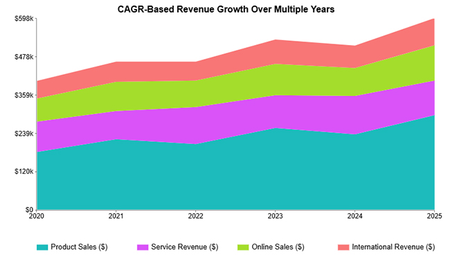 Calculating Revenue Growth 