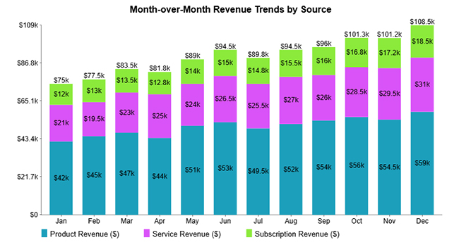 Calculating Revenue Growth 