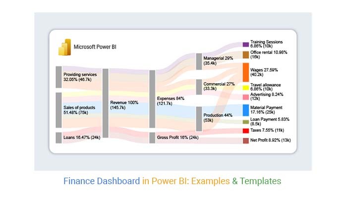 finance dashboard in Power BI