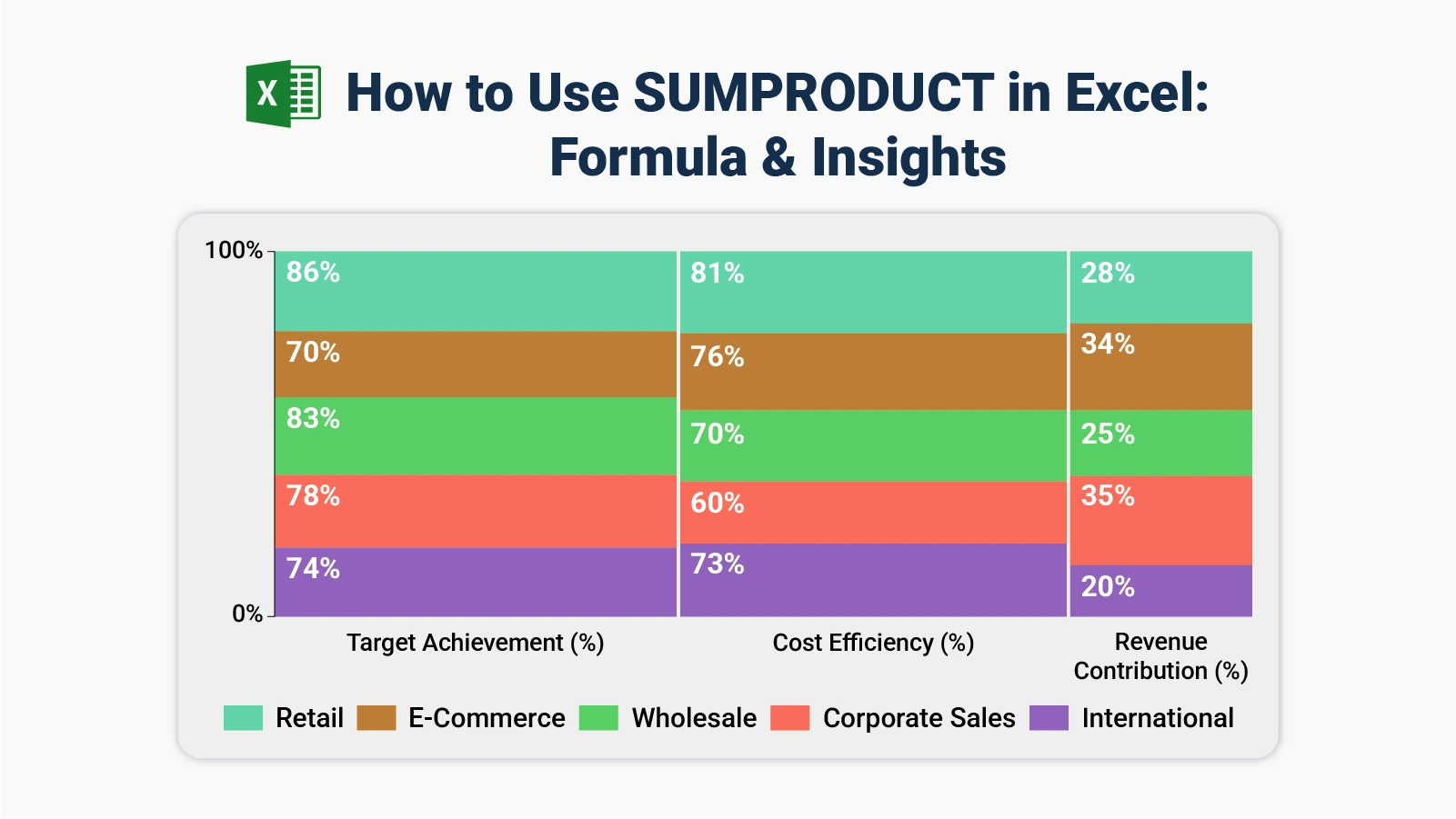 How to Use Sumproduct in Excel