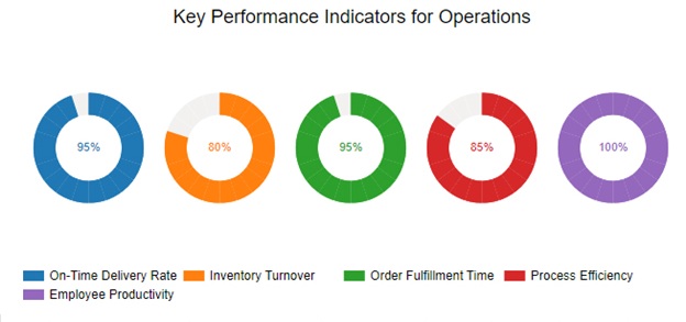 Operational KPIs Graph