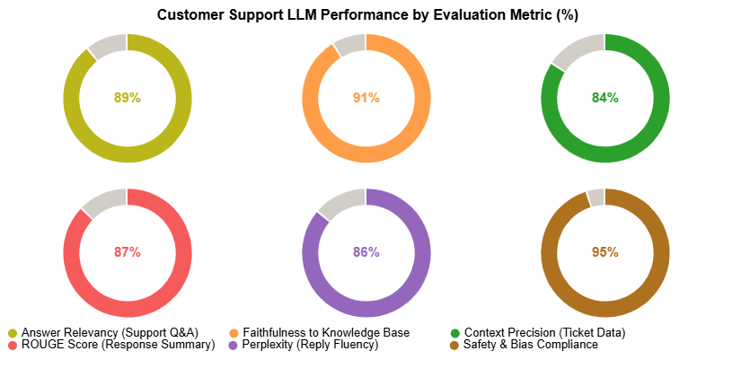 LLM Evaluation Metrics Analysis