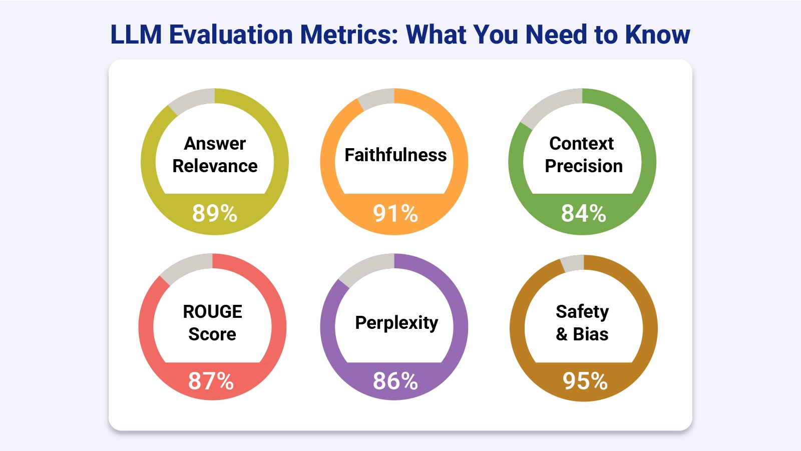 LLM Evaluation Metrics