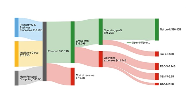 Income Statment dashboards in Power BI