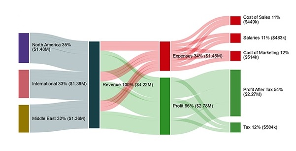 KPI dashboards in Power BI