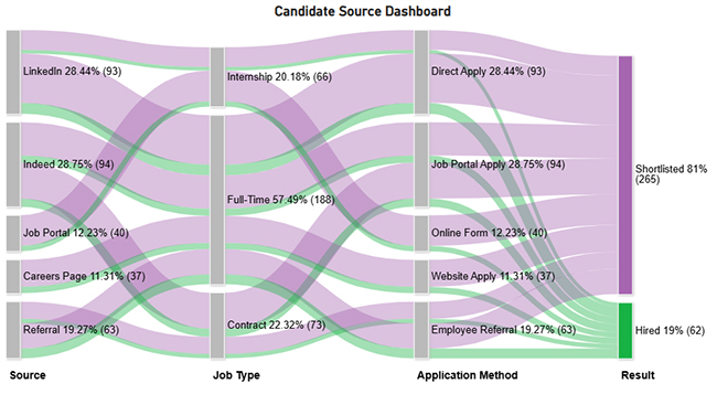 Recruitment dashboard
