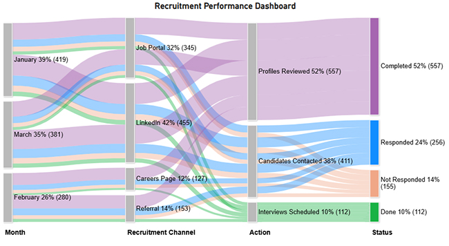 Recruitment dashboard
