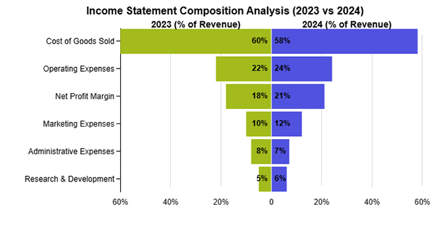Vertical Analysis and Horizontal Analysis