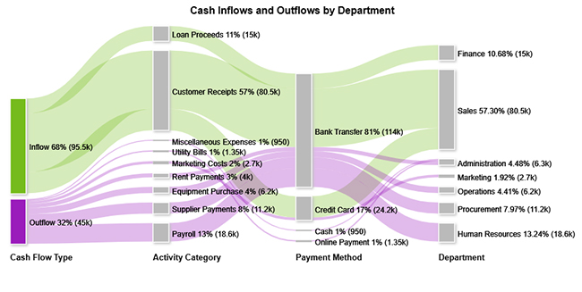 Vertical Analysis and Horizontal Analysis