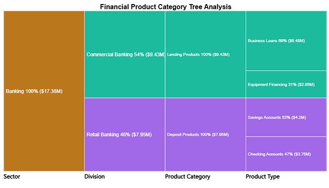 Vertical Analysis and Horizontal Analysis