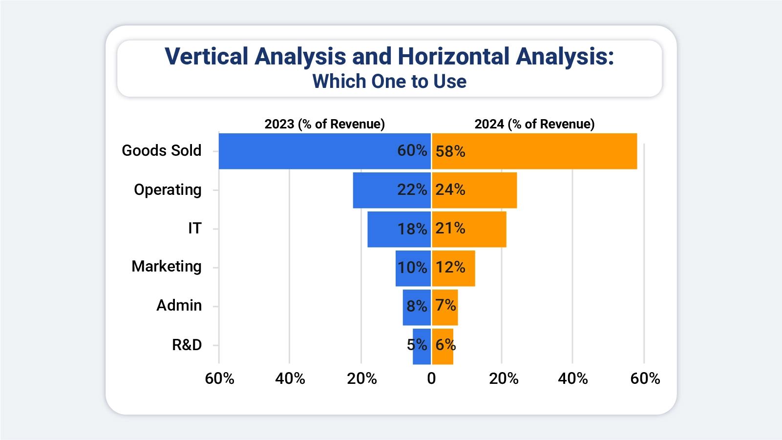 Vertical Analysis and Horizontal Analysis
