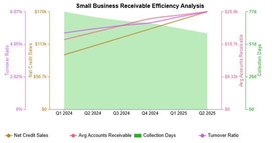 Calculate Accounts Receivable Turnover Ratio