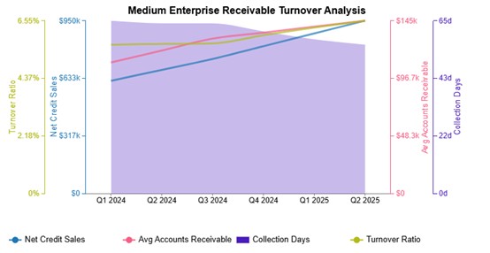 Calculate Accounts Receivable Turnover Ratio