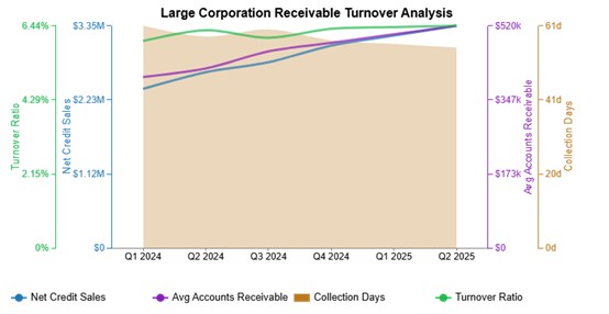 Calculate Accounts Receivable Turnover Ratio