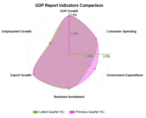 Economic Indicators Examples