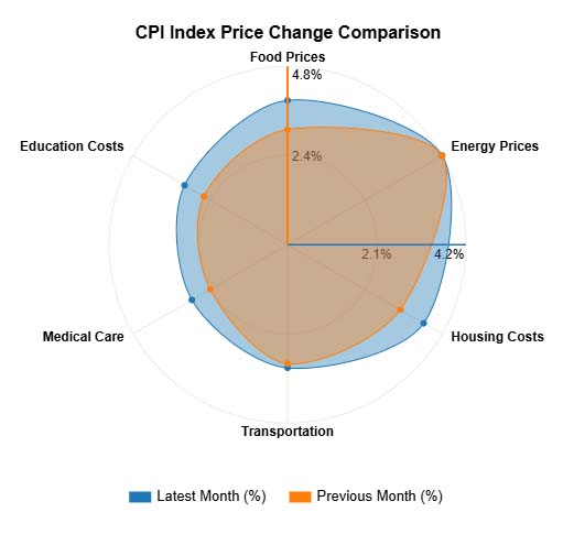 Economic Indicators Examples