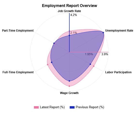 Economic Indicators Examples