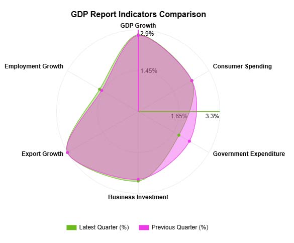 Economic Indicators Examples