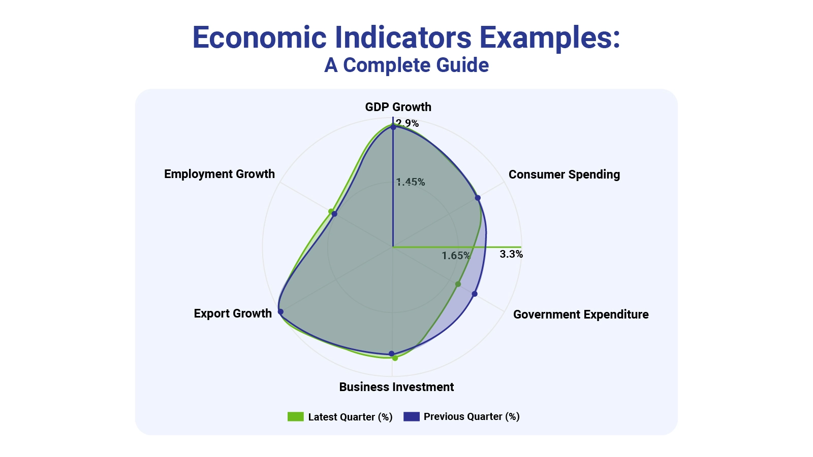 Economic Indicators Examples