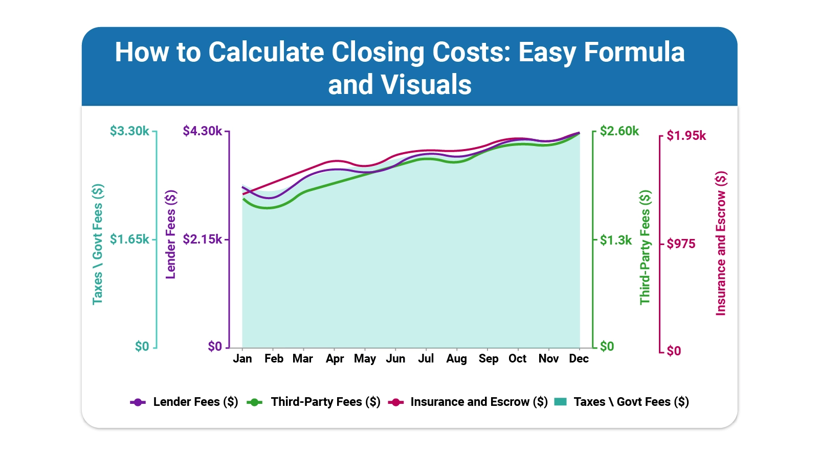 How to Calculate Closing Costs